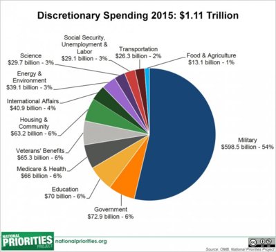 discretionary_spending_pie,_2015_enacted.jpg