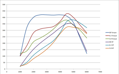 Ecoboostvs62vs50-HP-Torque.png