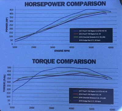 6.2 vs. 3.5 dyno.jpg